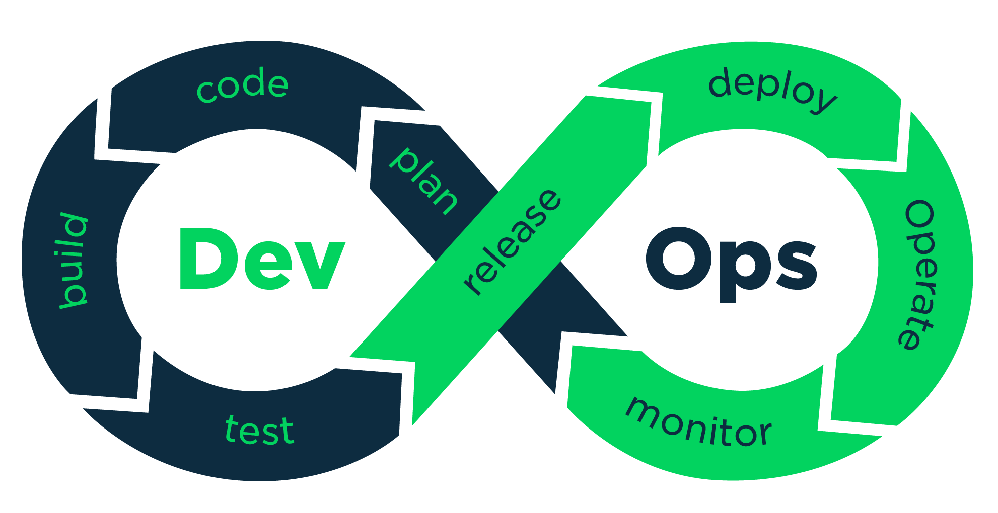 DevOps development process
