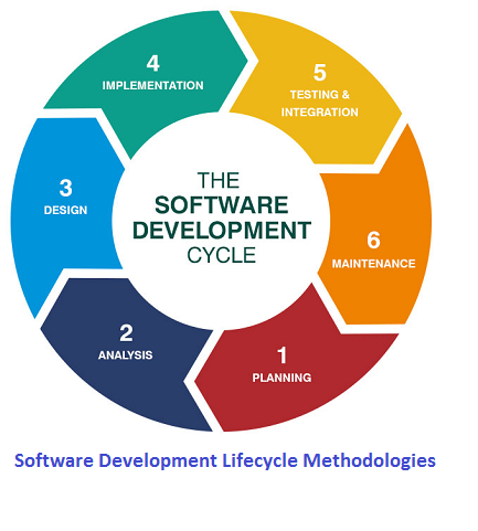 Software Development Lifecycle Methodologies