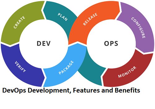 DevOps Development, Features and Benefits