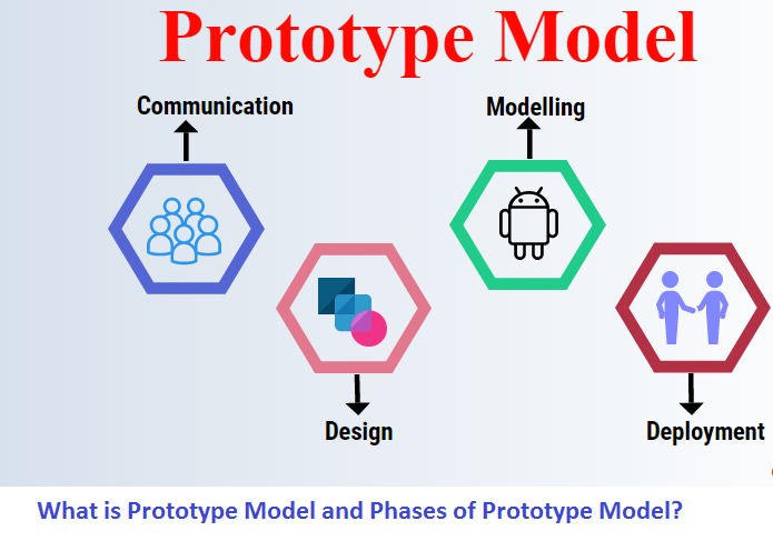 What is Prototype Model and Phases of Prototype Model?