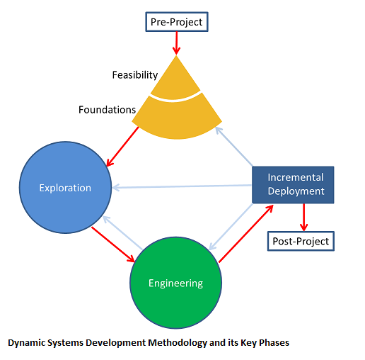 Dynamic Systems Development Methodology and its Key Phases