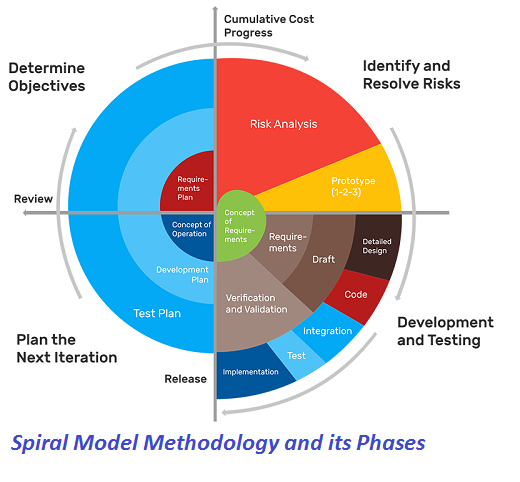 Spiral Model Methodology and its Phases