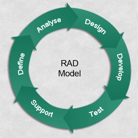 Rapid Application Development and its Methodology