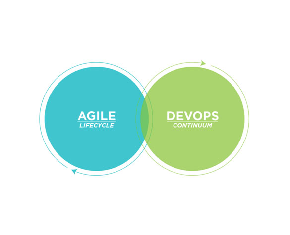 Comparison Between Agile and DevOps Methodology