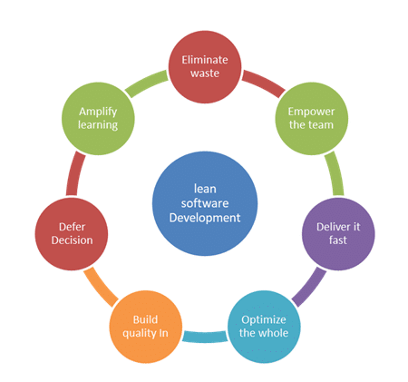 Lean software development pune